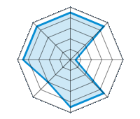 Guida su strada asciutta 4.50/5 | Guida su strada bagnata 4.50/5 | Guida su strada innevata 0.50/5 | Tenuta di strada 4.50/5 | Comfort di guida 4.50/5 | Rapporto usura/km 3.00/5 | Livello sonoro 4.50/5 | Rapporto qualità/prezzo 4.50/5