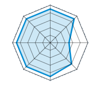 Guida su strada asciutta 4.50/5 | Guida su strada bagnata 4.50/5 | Guida su strada innevata 2.50/5 | Tenuta di strada 4.00/5 | Comfort di guida 4.50/5 | Rapporto usura/km 4.50/5 | Livello sonoro 4.50/5 | Rapporto qualità/prezzo 4.50/5