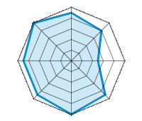 Guida su strada asciutta 4.50/5 | Guida su strada bagnata 4.00/5 | Guida su strada innevata 2.50/5 | Tenuta di strada 4.50/5 | Comfort di guida 5.00/5 | Rapporto usura/km 4.50/5 | Livello sonoro 4.50/5 | Rapporto qualità/prezzo 5.00/5
