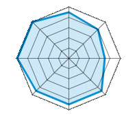 Guida su strada asciutta 4.50/5 | Guida su strada bagnata 4.00/5 | Guida su strada innevata 3.50/5 | Tenuta di strada 4.50/5 | Comfort di guida 4.50/5 | Rapporto usura/km 4.50/5 | Livello sonoro 5.00/5 | Rapporto qualità/prezzo 5.00/5