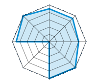 Guida su strada asciutta 4.50/5 | Guida su strada bagnata 4.50/5 | Guida su strada innevata 4.00/5 | Tenuta di strada 5.00/5 | Comfort di guida 5.00/5 | Rapporto usura/km 0.00/5 | Livello sonoro 4.50/5 | Rapporto qualità/prezzo 5.00/5