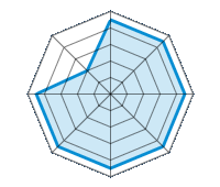 Guida su strada asciutta 4.50/5 | Guida su strada bagnata 4.50/5 | Guida su strada innevata 4.50/5 | Tenuta di strada 4.50/5 | Comfort di guida 4.50/5 | Rapporto usura/km 4.50/5 | Livello sonoro 4.50/5 | Rapporto qualità/prezzo 2.00/5