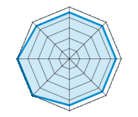 Guida su strada asciutta 4.50/5 | Guida su strada bagnata 4.50/5 | Guida su strada innevata 4.50/5 | Tenuta di strada 4.50/5 | Comfort di guida 4.50/5 | Rapporto usura/km 5.00/5 | Livello sonoro 5.00/5 | Rapporto qualità/prezzo 4.50/5
