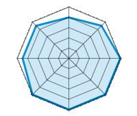 Guida su strada asciutta 4.00/5 | Guida su strada bagnata 4.50/5 | Guida su strada innevata 5.00/5 | Tenuta di strada 5.00/5 | Comfort di guida 5.00/5 | Rapporto usura/km 5.00/5 | Livello sonoro 4.50/5 | Rapporto qualità/prezzo 4.50/5