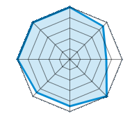 Guida su strada asciutta 5.00/5 | Guida su strada bagnata 4.50/5 | Guida su strada innevata 3.50/5 | Tenuta di strada 5.00/5 | Comfort di guida 4.50/5 | Rapporto usura/km 4.50/5 | Livello sonoro 5.00/5 | Rapporto qualità/prezzo 5.00/5