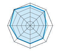 Guida su strada asciutta 4.50/5 | Guida su strada bagnata 4.50/5 | Guida su strada innevata 3.50/5 | Tenuta di strada 4.00/5 | Comfort di guida 4.00/5 | Rapporto usura/km 4.00/5 | Livello sonoro 4.50/5 | Rapporto qualità/prezzo 5.00/5