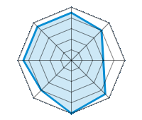 Guida su strada asciutta 4.50/5 | Guida su strada bagnata 4.00/5 | Guida su strada innevata 3.00/5 | Tenuta di strada 4.50/5 | Comfort di guida 5.00/5 | Rapporto usura/km 4.00/5 | Livello sonoro 4.50/5 | Rapporto qualità/prezzo 4.50/5