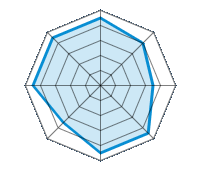 Guida su strada asciutta 4.50/5 | Guida su strada bagnata 4.00/5 | Guida su strada innevata 3.50/5 | Tenuta di strada 4.50/5 | Comfort di guida 4.50/5 | Rapporto usura/km 3.50/5 | Livello sonoro 4.50/5 | Rapporto qualità/prezzo 4.50/5