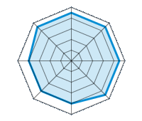 Guida su strada asciutta 4.50/5 | Guida su strada bagnata 4.50/5 | Guida su strada innevata 4.50/5 | Tenuta di strada 4.50/5 | Comfort di guida 4.00/5 | Rapporto usura/km 4.00/5 | Livello sonoro 4.00/5 | Rapporto qualità/prezzo 4.50/5