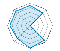 Guida su strada asciutta 4.50/5 | Guida su strada bagnata 4.00/5 | Guida su strada innevata 0.00/5 | Tenuta di strada 4.50/5 | Comfort di guida 5.00/5 | Rapporto usura/km 4.00/5 | Livello sonoro 4.50/5 | Rapporto qualità/prezzo 4.50/5