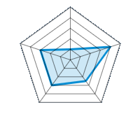 Qualità/Finitura 1.00/5 | Design 4.00/5 | Peso 2.50/5 | Resistenza all'inverno 3.00/5 | Rapporto qualità/prezzo 3.00/5