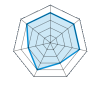 Guida su strada asciutta 4.00/5 | Guida su strada bagnata 4.00/5 | Guida su strada innevata 4.00/5 | Tenuta di strada 3.00/5 | Comfort di guida 4.00/5 | Livello sonoro 3.00/5 | Rapporto qualità/prezzo 4.00/5