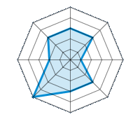 Guida su strada asciutta 3.00/5 | Guida su strada bagnata 3.00/5 | Guida su strada innevata 1.00/5 | Tenuta di strada 3.00/5 | Comfort di guida 3.00/5 | Rapporto usura/km 5.00/5 | Livello sonoro 2.00/5 | Rapporto qualità/prezzo 3.00/5