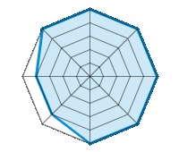 Guida su strada asciutta 5.00/5 | Guida su strada bagnata 5.00/5 | Guida su strada innevata 5.00/5 | Tenuta di strada 5.00/5 | Comfort di guida 5.00/5 | Rapporto usura/km 4.00/5 | Livello sonoro 4.00/5 | Rapporto qualità/prezzo 5.00/5