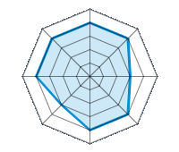 Guida su strada asciutta 4.00/5 | Guida su strada bagnata 4.00/5 | Guida su strada innevata 3.00/5 | Tenuta di strada 4.00/5 | Comfort di guida 4.00/5 | Rapporto usura/km 3.00/5 | Livello sonoro 4.00/5 | Rapporto qualità/prezzo 4.00/5