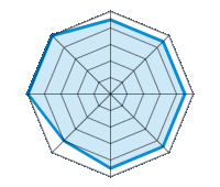 Guida su strada asciutta 4.50/5 | Guida su strada bagnata 4.50/5 | Guida su strada innevata 4.50/5 | Tenuta di strada 4.50/5 | Comfort di guida 4.50/5 | Rapporto usura/km 4.00/5 | Livello sonoro 5.00/5 | Rapporto qualità/prezzo 5.00/5