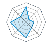 Guida su strada asciutta 4.00/5 | Guida su strada bagnata 1.00/5 | Guida su strada innevata 2.00/5 | Tenuta di strada 2.00/5 | Comfort di guida 4.00/5 | Rapporto usura/km 3.00/5 | Livello sonoro 4.00/5 | Rapporto qualità/prezzo 2.00/5