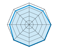 Guida su strada asciutta 4.50/5 | Guida su strada bagnata 4.50/5 | Guida su strada innevata 5.00/5 | Tenuta di strada 5.00/5 | Comfort di guida 5.00/5 | Rapporto usura/km 5.00/5 | Livello sonoro 4.50/5 | Rapporto qualità/prezzo 4.50/5