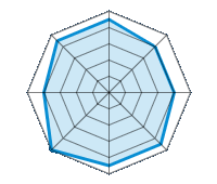 Guida su strada asciutta 4.50/5 | Guida su strada bagnata 4.00/5 | Guida su strada innevata 4.00/5 | Tenuta di strada 4.50/5 | Comfort di guida 4.50/5 | Rapporto usura/km 5.00/5 | Livello sonoro 4.00/5 | Rapporto qualità/prezzo 4.50/5
