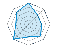 Guida su strada asciutta 5.00/5 | Guida su strada bagnata 3.00/5 | Guida su strada innevata 3.00/5 | Tenuta di strada 4.00/5 | Comfort di guida 3.00/5 | Rapporto usura/km 5.00/5 | Livello sonoro 3.00/5 | Rapporto qualità/prezzo 4.00/5