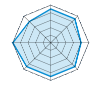 Guida su strada asciutta 4.50/5 | Guida su strada bagnata 4.50/5 | Guida su strada innevata 4.00/5 | Tenuta di strada 4.50/5 | Comfort di guida 4.50/5 | Rapporto usura/km 4.50/5 | Livello sonoro 5.00/5 | Rapporto qualità/prezzo 4.00/5