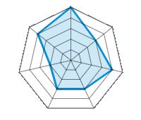 Guida su strada asciutta 5.00/5 | Guida su strada bagnata 3.00/5 | Tenuta di strada 4.00/5 | Comfort di guida 3.00/5 | Rapporto usura/km 3.00/5 | Livello sonoro 2.00/5 | Rapporto qualità/prezzo 4.00/5