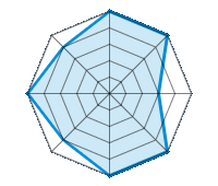 Guida su strada asciutta 5.00/5 | Guida su strada bagnata 5.00/5 | Guida su strada innevata 3.00/5 | Tenuta di strada 5.00/5 | Comfort di guida 5.00/5 | Rapporto usura/km 4.00/5 | Livello sonoro 5.00/5 | Rapporto qualità/prezzo 4.00/5