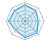 Guida su strada asciutta 4.50/5 | Guida su strada bagnata 4.00/5 | Guida su strada innevata 3.50/5 | Tenuta di strada 4.50/5 | Comfort di guida 4.50/5 | Rapporto usura/km 3.50/5 | Livello sonoro 4.50/5 | Rapporto qualità/prezzo 4.00/5