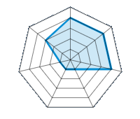 Guida su strada asciutta 4.00/5 | Guida su strada bagnata 4.00/5 | Tenuta di strada 4.00/5 | Comfort di guida 1.00/5 | Rapporto usura/km 1.00/5 | Livello sonoro 1.00/5 | Rapporto qualità/prezzo 3.00/5