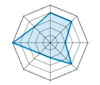 Guida su strada asciutta 4.00/5 | Guida su strada bagnata 4.00/5 | Guida su strada innevata 2.00/5 | Tenuta di strada 4.00/5 | Comfort di guida 2.00/5 | Rapporto usura/km 2.00/5 | Livello sonoro 5.00/5 | Rapporto qualità/prezzo 3.00/5
