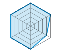 Guida su strada asciutta 5.00/5 | Guida su strada bagnata 5.00/5 | Tenuta di strada 4.00/5 | Rapporto usura/km 5.00/5 | Livello sonoro 5.00/5 | Rapporto qualità/prezzo 5.00/5