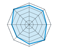 Guida su strada asciutta 4.50/5 | Guida su strada bagnata 4.50/5 | Guida su strada innevata 4.00/5 | Tenuta di strada 5.00/5 | Comfort di guida 4.50/5 | Rapporto usura/km 4.00/5 | Livello sonoro 4.00/5 | Rapporto qualità/prezzo 5.00/5