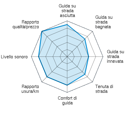 Guida su strada asciutta 4.50/5 | Guida su strada bagnata 3.50/5 | Guida su strada innevata 3.00/5 | Tenuta di strada 3.50/5 | Comfort di guida 4.00/5 | Rapporto usura/km 4.00/5 | Livello sonoro 4.00/5 | Rapporto qualità/prezzo 5.00/5