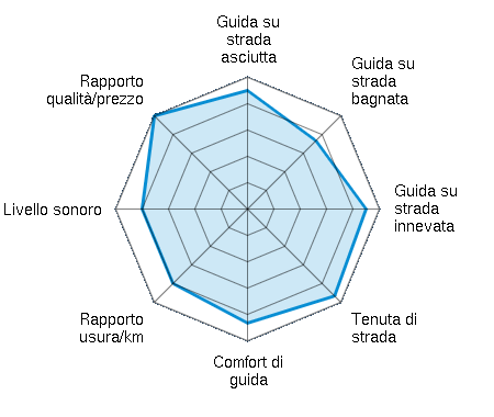 Guida su strada asciutta 4.50/5 | Guida su strada bagnata 3.67/5 | Guida su strada innevata 4.50/5 | Tenuta di strada 4.67/5 | Comfort di guida 4.33/5 | Rapporto usura/km 4.00/5 | Livello sonoro 4.00/5 | Rapporto qualità/prezzo 5.00/5