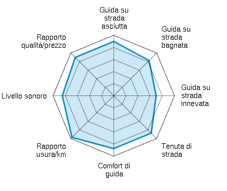 Guida su strada asciutta 4.50/5 | Guida su strada bagnata 4.13/5 | Guida su strada innevata 3.50/5 | Tenuta di strada 4.38/5 | Comfort di guida 4.38/5 | Rapporto usura/km 4.88/5 | Livello sonoro 4.25/5 | Rapporto qualità/prezzo 4.50/5