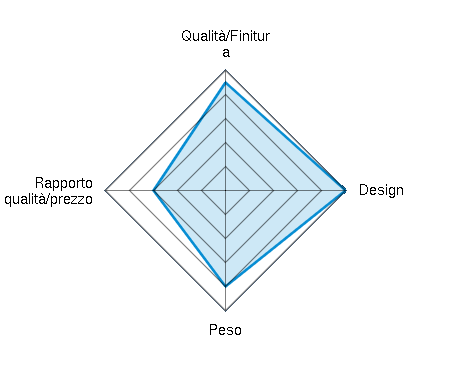 Qualità/Finitura 4.50/5 | Design 5.00/5 | Peso 4.00/5 | Rapporto qualità/prezzo 3.00/5