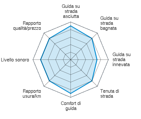 Guida su strada asciutta 4.50/5 | Guida su strada bagnata 4.00/5 | Guida su strada innevata 3.50/5 | Tenuta di strada 4.00/5 | Comfort di guida 4.50/5 | Rapporto usura/km 4.00/5 | Livello sonoro 4.00/5 | Rapporto qualità/prezzo 4.00/5