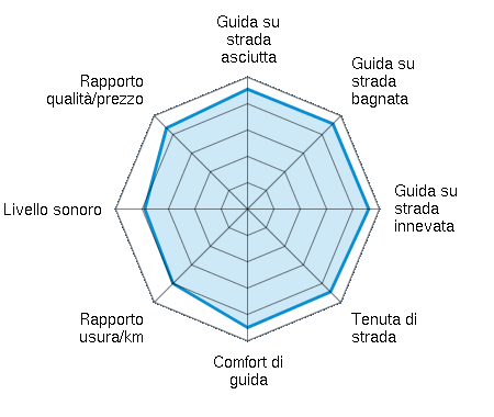 Guida su strada asciutta 4.55/5 | Guida su strada bagnata 4.58/5 | Guida su strada innevata 4.60/5 | Tenuta di strada 4.45/5 | Comfort di guida 4.50/5 | Rapporto usura/km 4.00/5 | Livello sonoro 3.90/5 | Rapporto qualità/prezzo 4.35/5