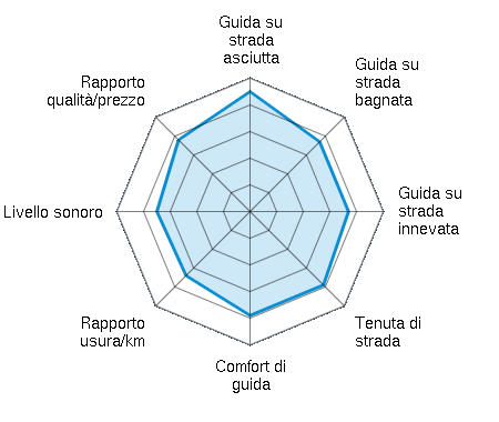 Guida su strada asciutta 4.50/5 | Guida su strada bagnata 3.70/5 | Guida su strada innevata 3.70/5 | Tenuta di strada 3.90/5 | Comfort di guida 3.90/5 | Rapporto usura/km 3.40/5 | Livello sonoro 3.50/5 | Rapporto qualità/prezzo 3.80/5
