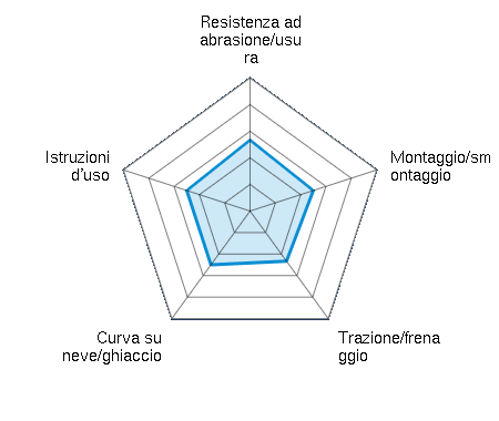Resistenza ad abrasione/usura 2.67/5 | Montaggio/smontaggio 2.50/5 | Trazione/frenaggio 2.33/5 | Curva su neve/ghiaccio 2.50/5 | Istruzioni d'uso 2.50/5