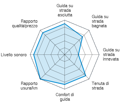 Guida su strada asciutta 4.50/5 | Guida su strada bagnata 3.67/5 | Guida su strada innevata 2.00/5 | Tenuta di strada 4.33/5 | Comfort di guida 4.33/5 | Rapporto usura/km 5.00/5 | Livello sonoro 4.50/5 | Rapporto qualità/prezzo 4.50/5