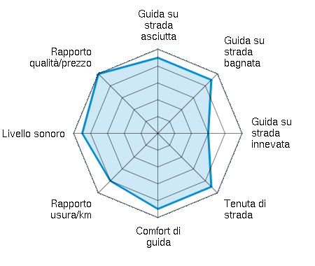 Guida su strada asciutta 4.50/5 | Guida su strada bagnata 4.50/5 | Guida su strada innevata 3.00/5 | Tenuta di strada 4.50/5 | Comfort di guida 4.50/5 | Rapporto usura/km 4.00/5 | Livello sonoro 4.50/5 | Rapporto qualità/prezzo 5.00/5