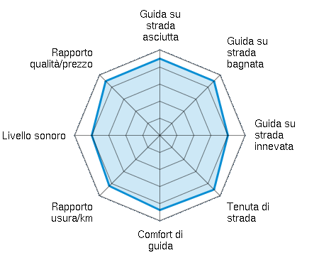 Guida su strada asciutta 4.50/5 | Guida su strada bagnata 4.50/5 | Guida su strada innevata 4.00/5 | Tenuta di strada 4.50/5 | Comfort di guida 4.38/5 | Rapporto usura/km 4.20/5 | Livello sonoro 4.00/5 | Rapporto qualità/prezzo 4.50/5
