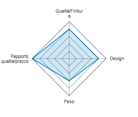 Qualità/Finitura 4.00/5 | Design 4.00/5 | Peso 3.00/5 | Rapporto qualità/prezzo 5.00/5