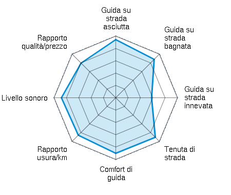 Guida su strada asciutta 4.72/5 | Guida su strada bagnata 4.41/5 | Guida su strada innevata 2.91/5 | Tenuta di strada 4.54/5 | Comfort di guida 4.51/5 | Rapporto usura/km 4.30/5 | Livello sonoro 4.41/5 | Rapporto qualità/prezzo 3.98/5