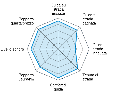 Guida su strada asciutta 4.56/5 | Guida su strada bagnata 4.33/5 | Guida su strada innevata 2.78/5 | Tenuta di strada 4.46/5 | Comfort di guida 4.65/5 | Rapporto usura/km 4.12/5 | Livello sonoro 4.40/5 | Rapporto qualità/prezzo 4.51/5