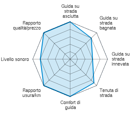 Guida su strada asciutta 5.00/5 | Guida su strada bagnata 4.00/5 | Guida su strada innevata 3.00/5 | Tenuta di strada 4.50/5 | Comfort di guida 5.00/5 | Rapporto usura/km 5.00/5 | Livello sonoro 4.00/5 | Rapporto qualità/prezzo 5.00/5
