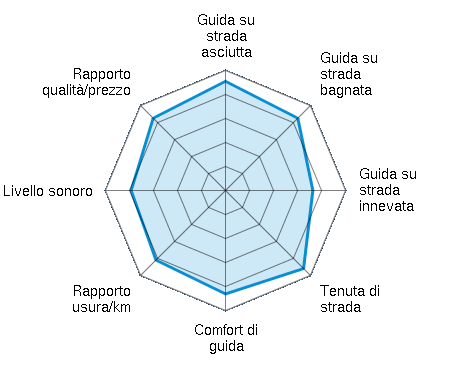 Guida su strada asciutta 4.55/5 | Guida su strada bagnata 4.26/5 | Guida su strada innevata 3.64/5 | Tenuta di strada 4.60/5 | Comfort di guida 4.31/5 | Rapporto usura/km 4.10/5 | Livello sonoro 3.93/5 | Rapporto qualità/prezzo 4.26/5