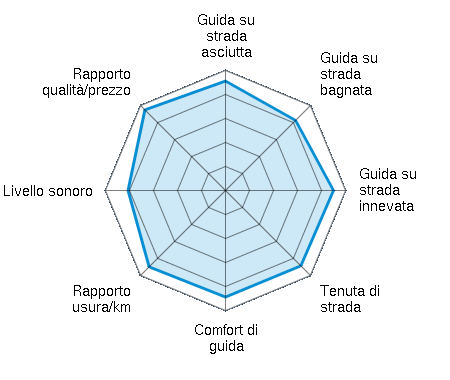 Guida su strada asciutta 4.56/5 | Guida su strada bagnata 4.13/5 | Guida su strada innevata 4.50/5 | Tenuta di strada 4.44/5 | Comfort di guida 4.44/5 | Rapporto usura/km 4.50/5 | Livello sonoro 4.06/5 | Rapporto qualità/prezzo 4.75/5