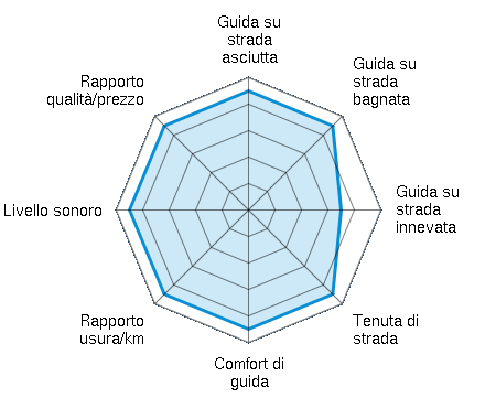 Guida su strada asciutta 4.50/5 | Guida su strada bagnata 4.50/5 | Guida su strada innevata 3.50/5 | Tenuta di strada 4.50/5 | Comfort di guida 4.50/5 | Rapporto usura/km 4.50/5 | Livello sonoro 4.50/5 | Rapporto qualità/prezzo 4.50/5